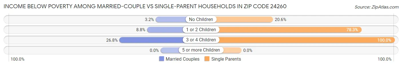 Income Below Poverty Among Married-Couple vs Single-Parent Households in Zip Code 24260