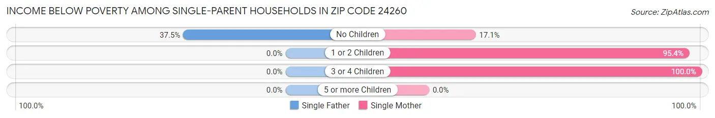 Income Below Poverty Among Single-Parent Households in Zip Code 24260