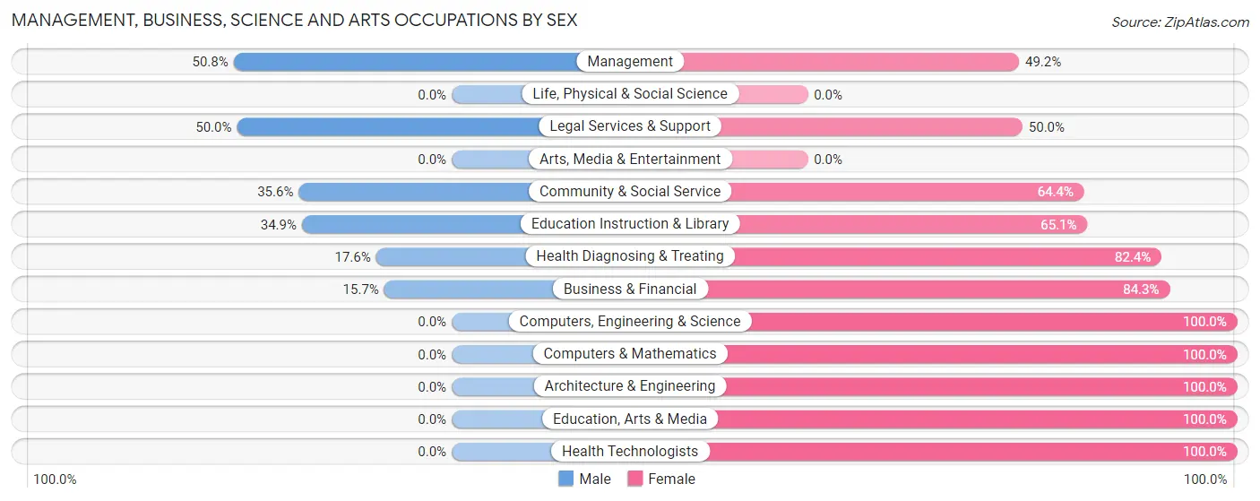 Management, Business, Science and Arts Occupations by Sex in Zip Code 24260