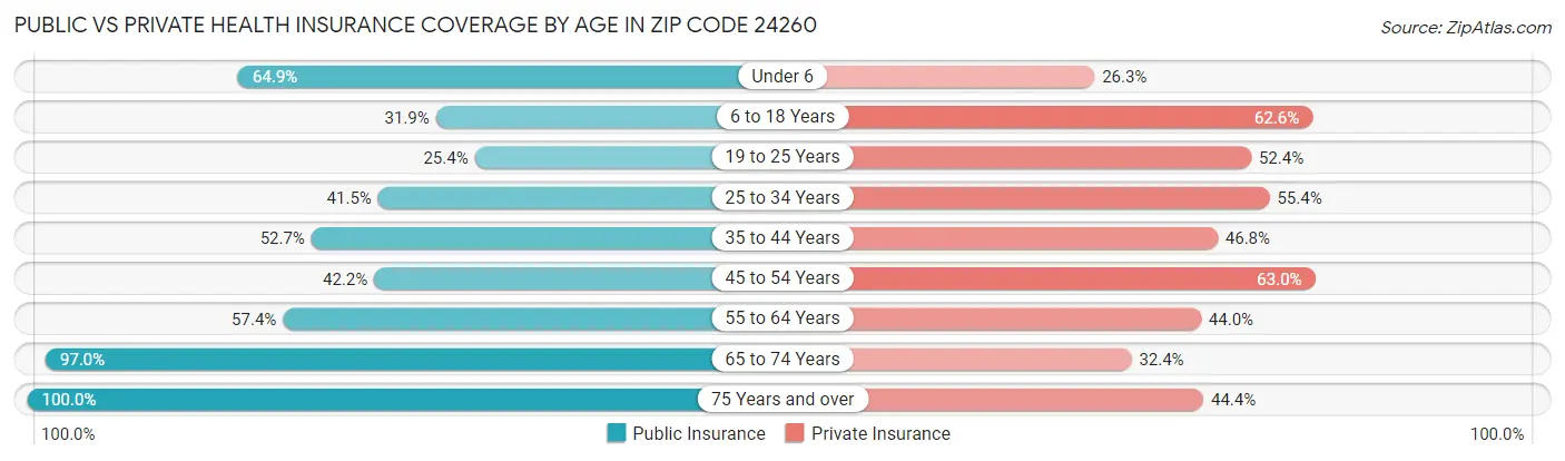Public vs Private Health Insurance Coverage by Age in Zip Code 24260