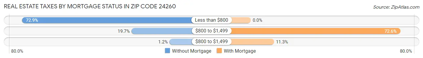 Real Estate Taxes by Mortgage Status in Zip Code 24260
