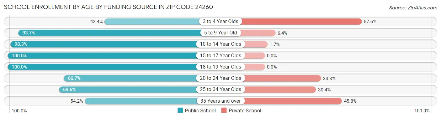 School Enrollment by Age by Funding Source in Zip Code 24260