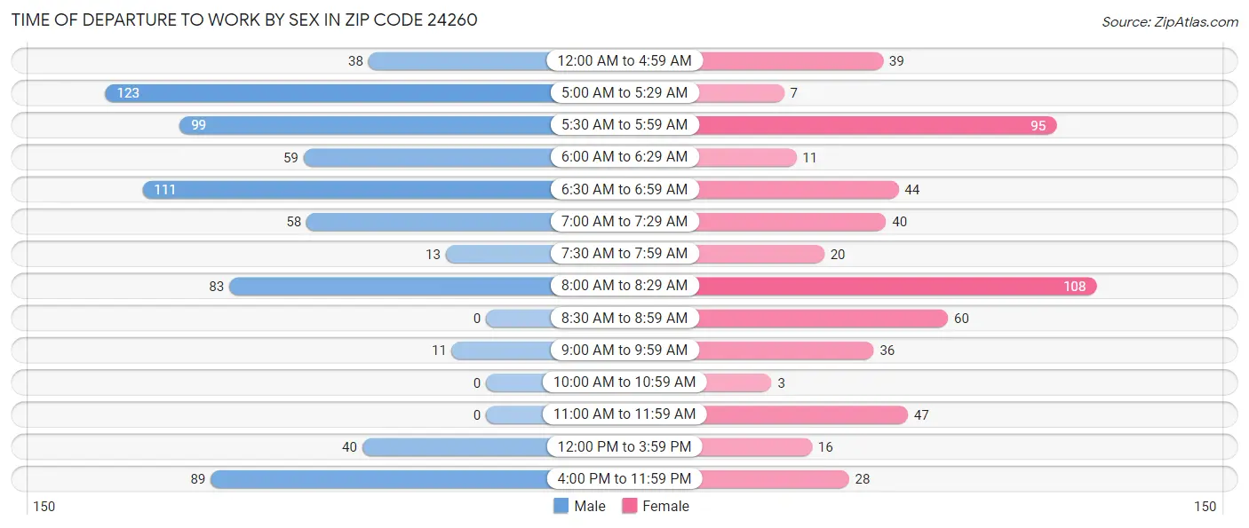 Time of Departure to Work by Sex in Zip Code 24260