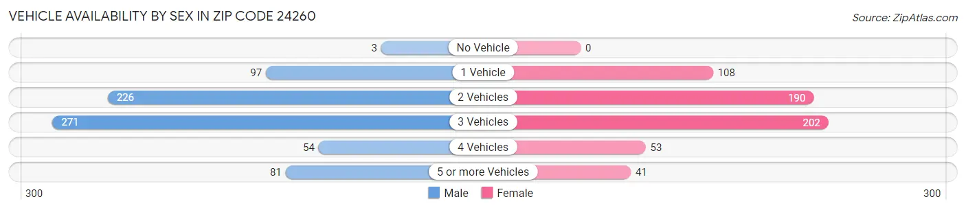 Vehicle Availability by Sex in Zip Code 24260