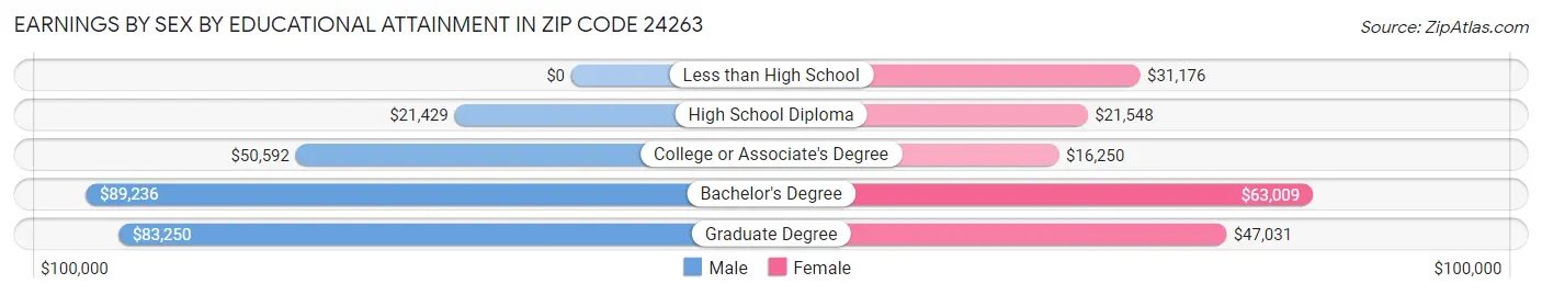 Earnings by Sex by Educational Attainment in Zip Code 24263