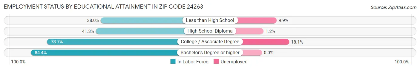 Employment Status by Educational Attainment in Zip Code 24263
