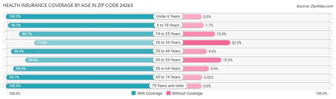 Health Insurance Coverage by Age in Zip Code 24263