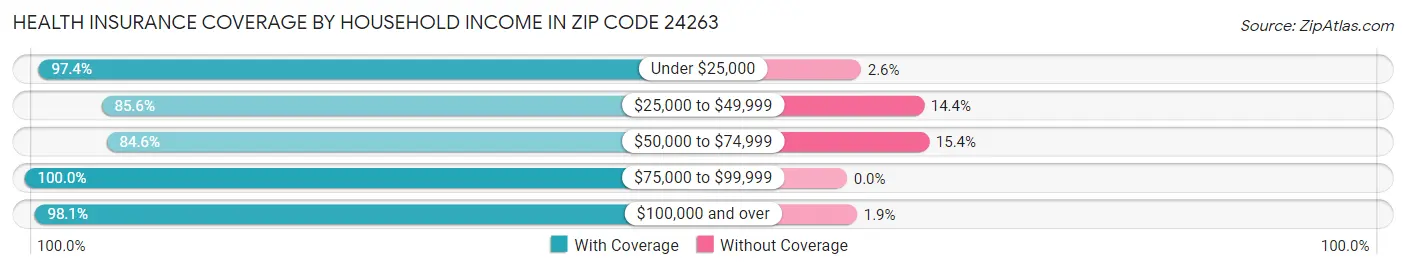 Health Insurance Coverage by Household Income in Zip Code 24263