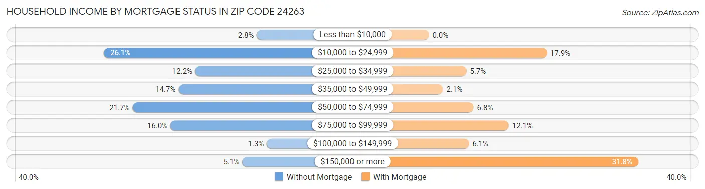 Household Income by Mortgage Status in Zip Code 24263