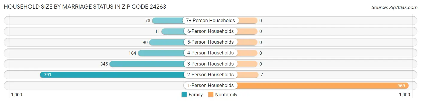 Household Size by Marriage Status in Zip Code 24263