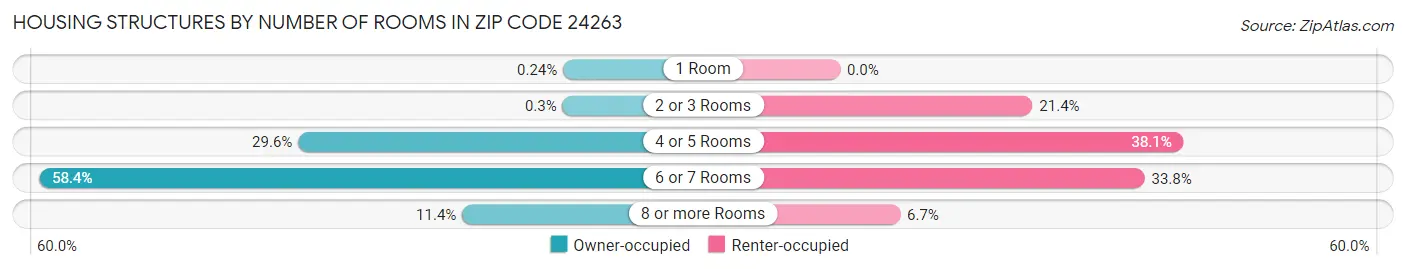 Housing Structures by Number of Rooms in Zip Code 24263