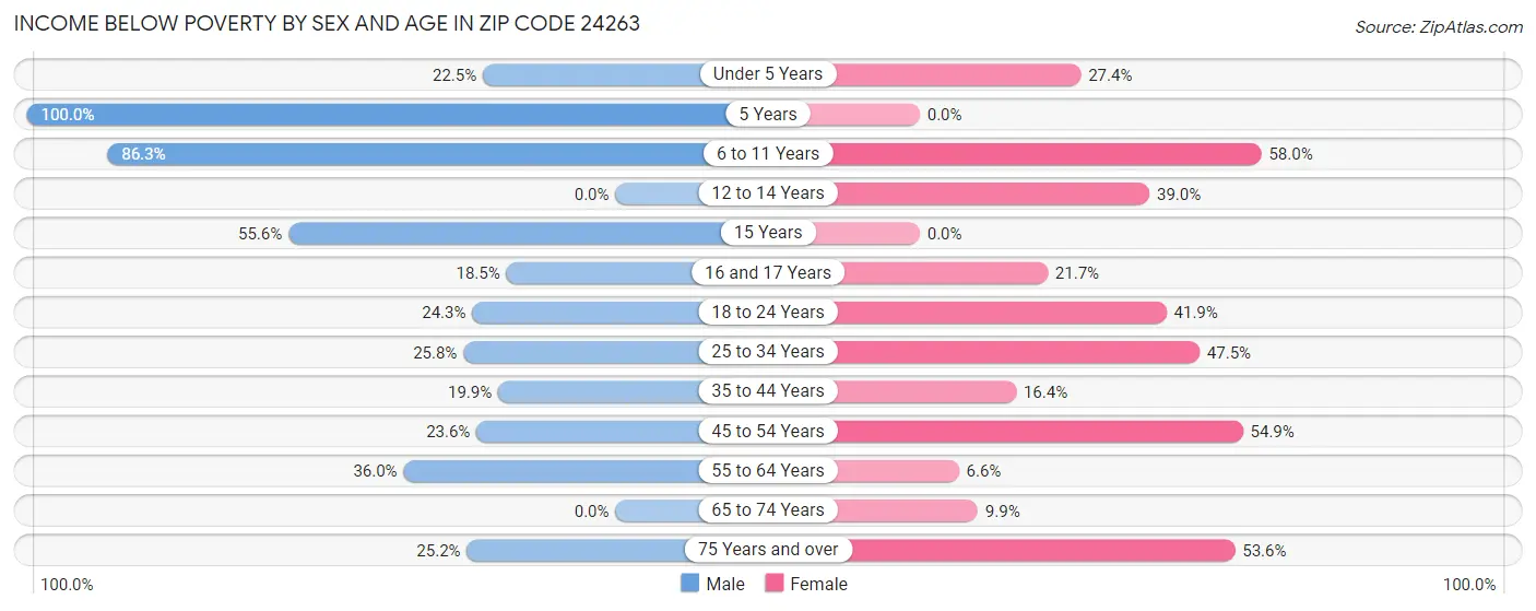 Income Below Poverty by Sex and Age in Zip Code 24263