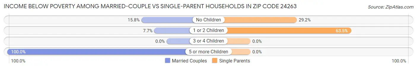 Income Below Poverty Among Married-Couple vs Single-Parent Households in Zip Code 24263