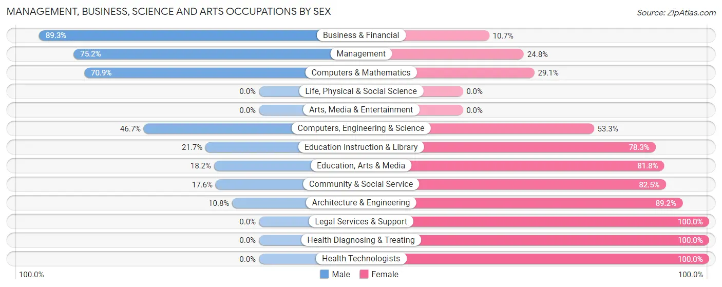 Management, Business, Science and Arts Occupations by Sex in Zip Code 24263