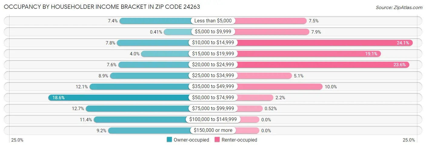 Occupancy by Householder Income Bracket in Zip Code 24263