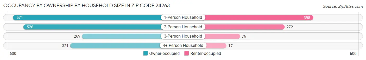 Occupancy by Ownership by Household Size in Zip Code 24263