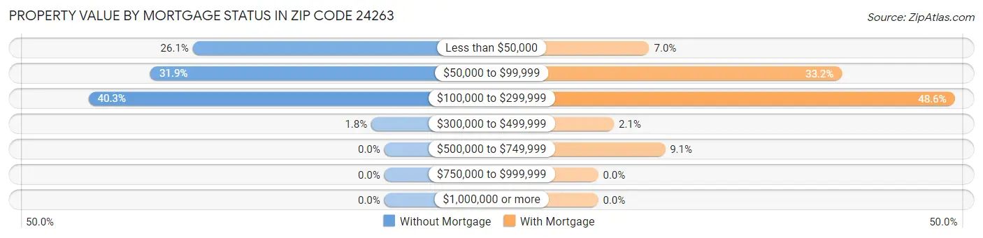 Property Value by Mortgage Status in Zip Code 24263