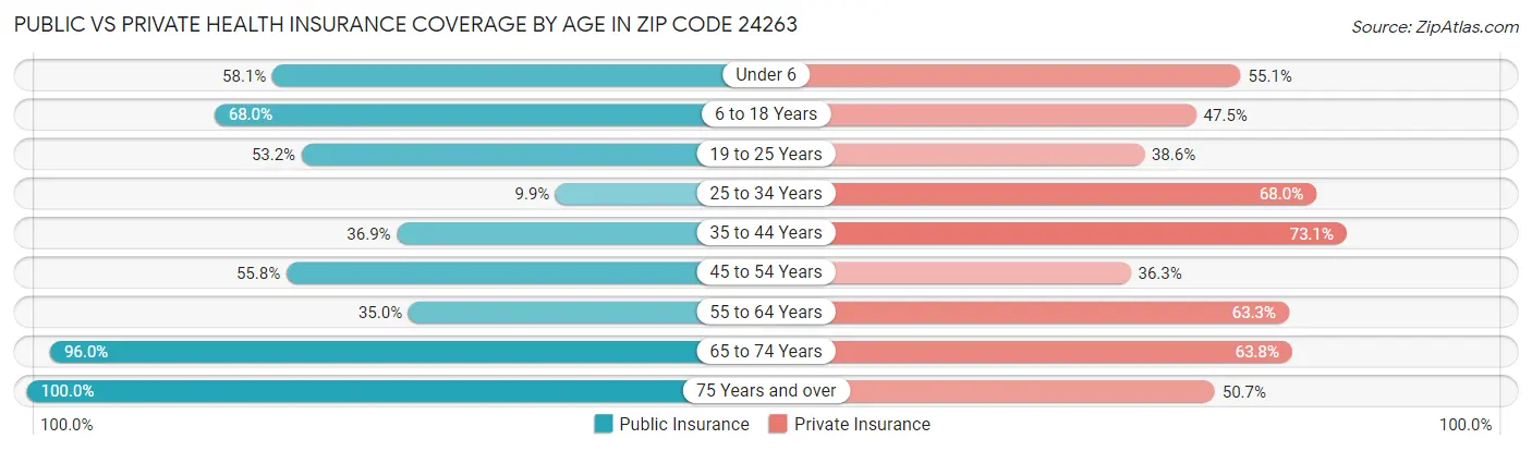 Public vs Private Health Insurance Coverage by Age in Zip Code 24263