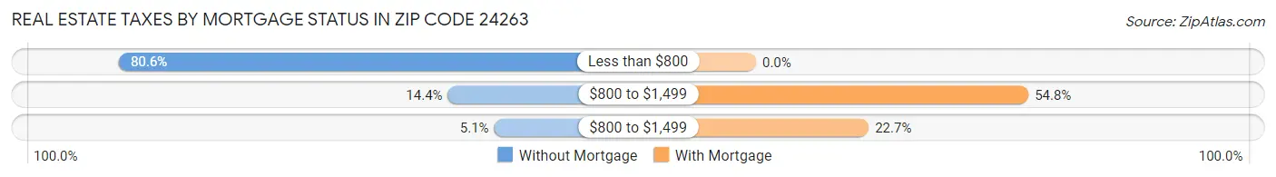 Real Estate Taxes by Mortgage Status in Zip Code 24263