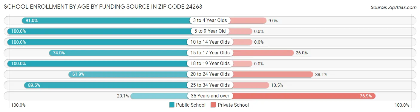 School Enrollment by Age by Funding Source in Zip Code 24263