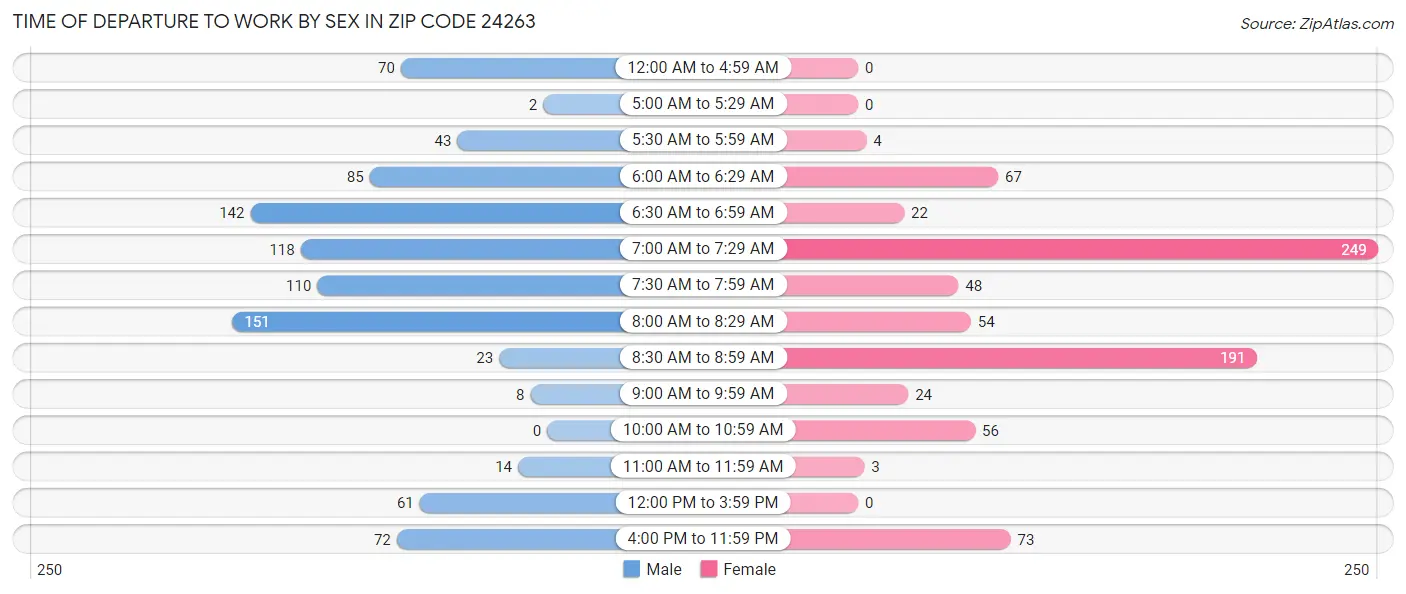 Time of Departure to Work by Sex in Zip Code 24263