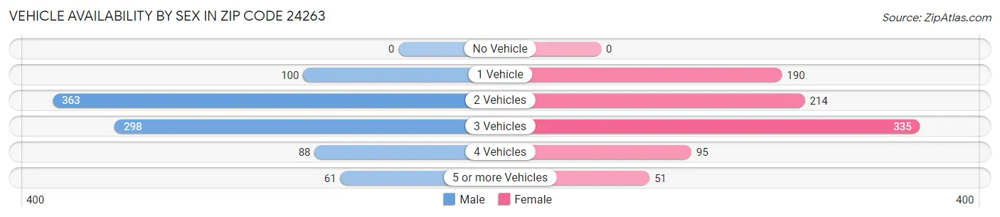 Vehicle Availability by Sex in Zip Code 24263