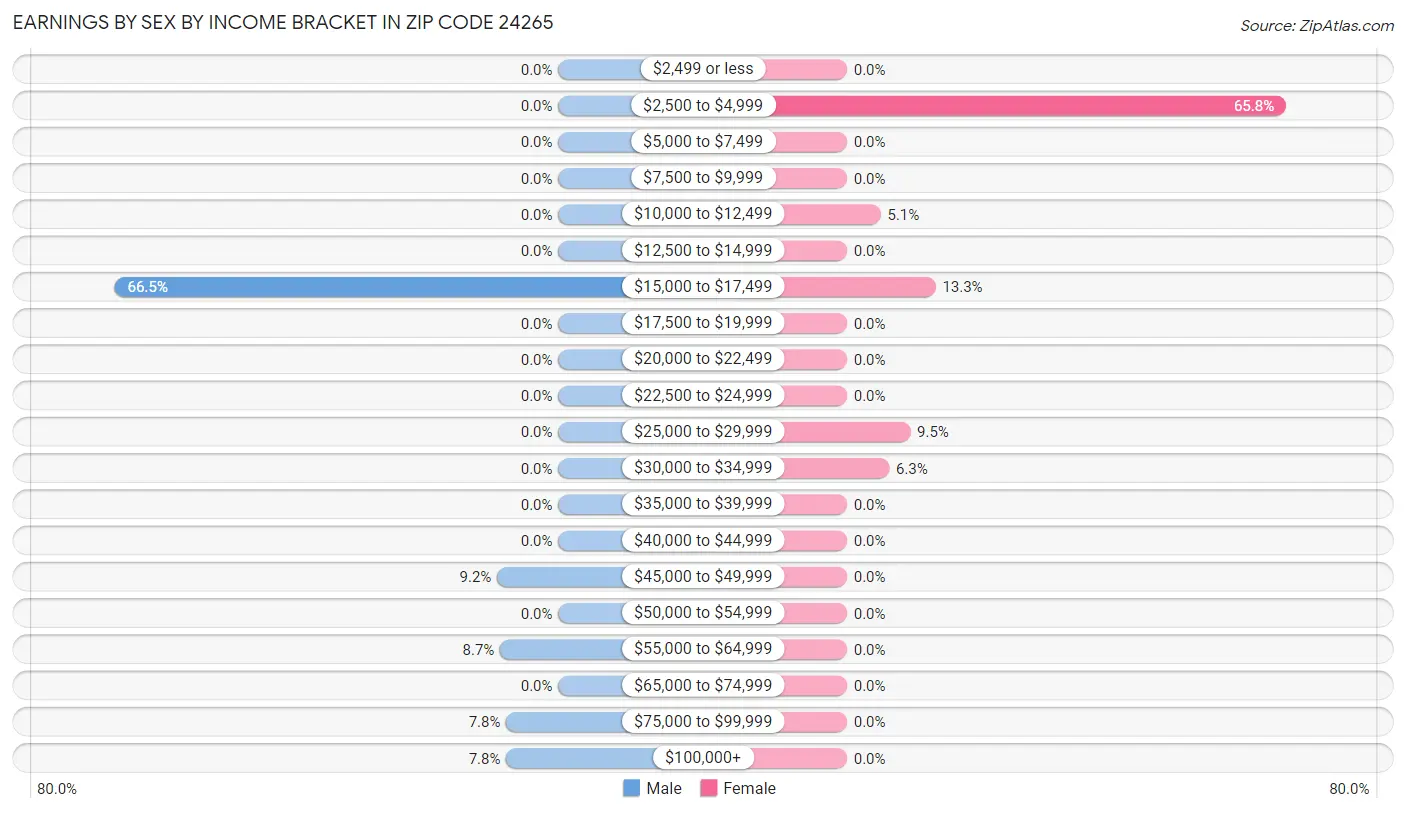 Earnings by Sex by Income Bracket in Zip Code 24265