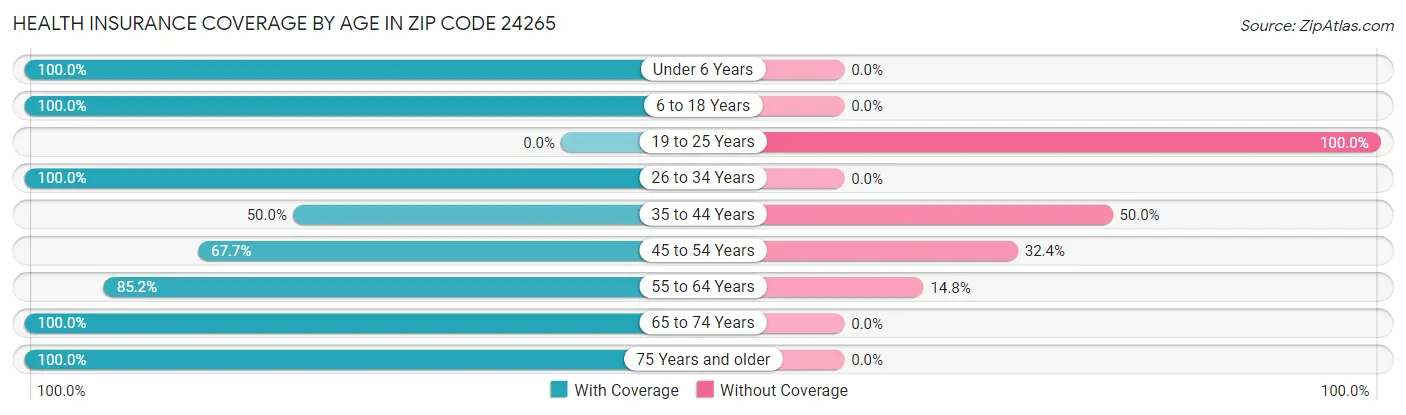 Health Insurance Coverage by Age in Zip Code 24265