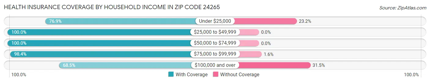Health Insurance Coverage by Household Income in Zip Code 24265