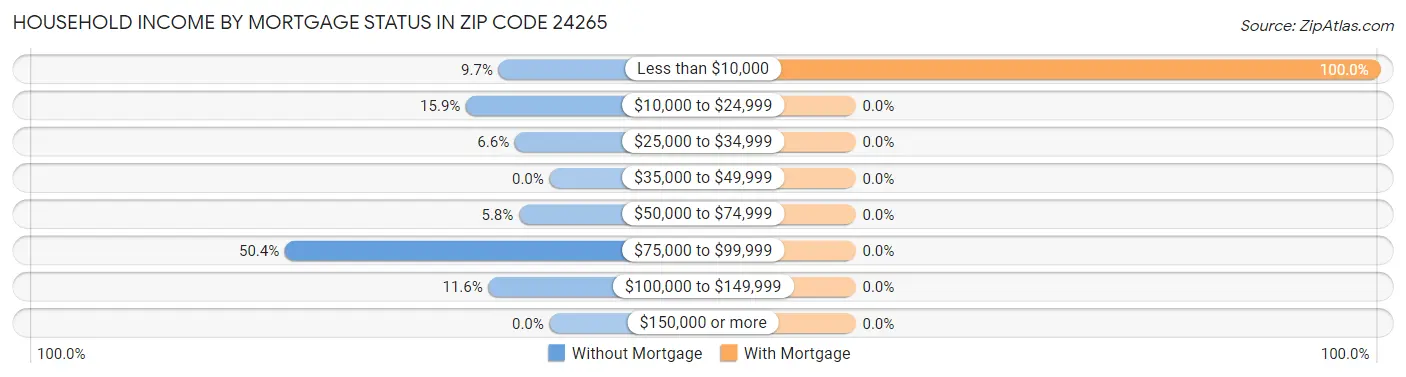 Household Income by Mortgage Status in Zip Code 24265