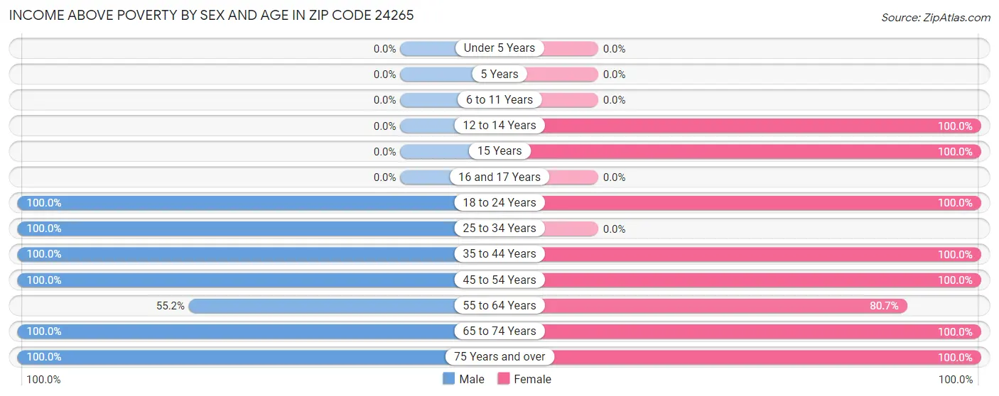 Income Above Poverty by Sex and Age in Zip Code 24265