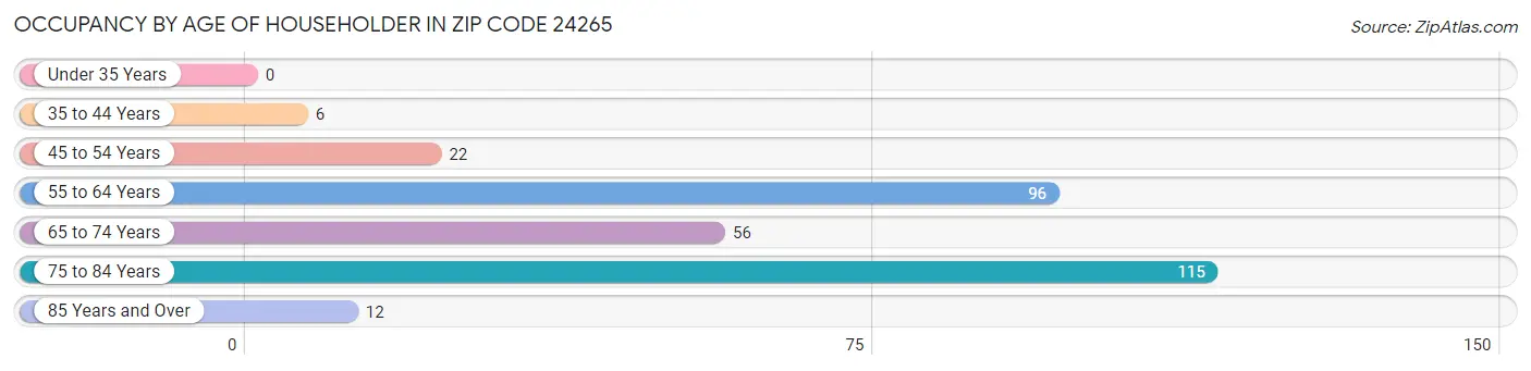 Occupancy by Age of Householder in Zip Code 24265