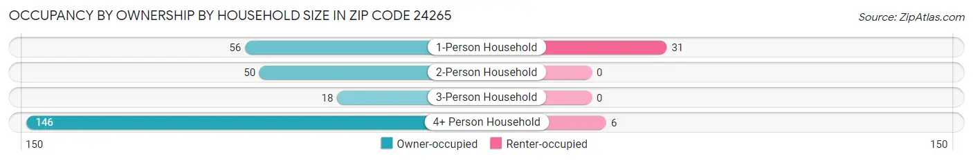 Occupancy by Ownership by Household Size in Zip Code 24265
