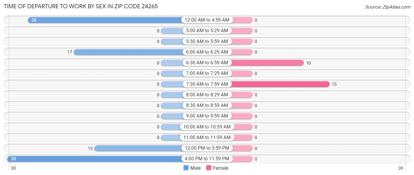 Time of Departure to Work by Sex in Zip Code 24265