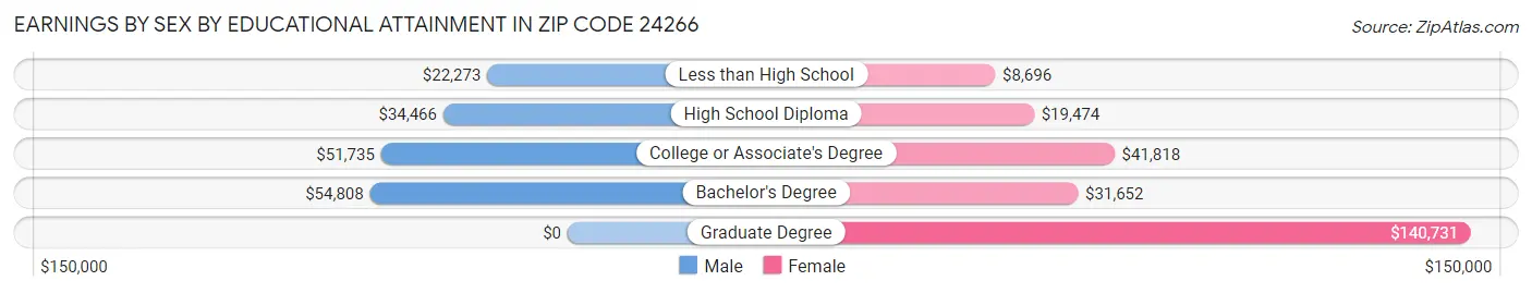 Earnings by Sex by Educational Attainment in Zip Code 24266