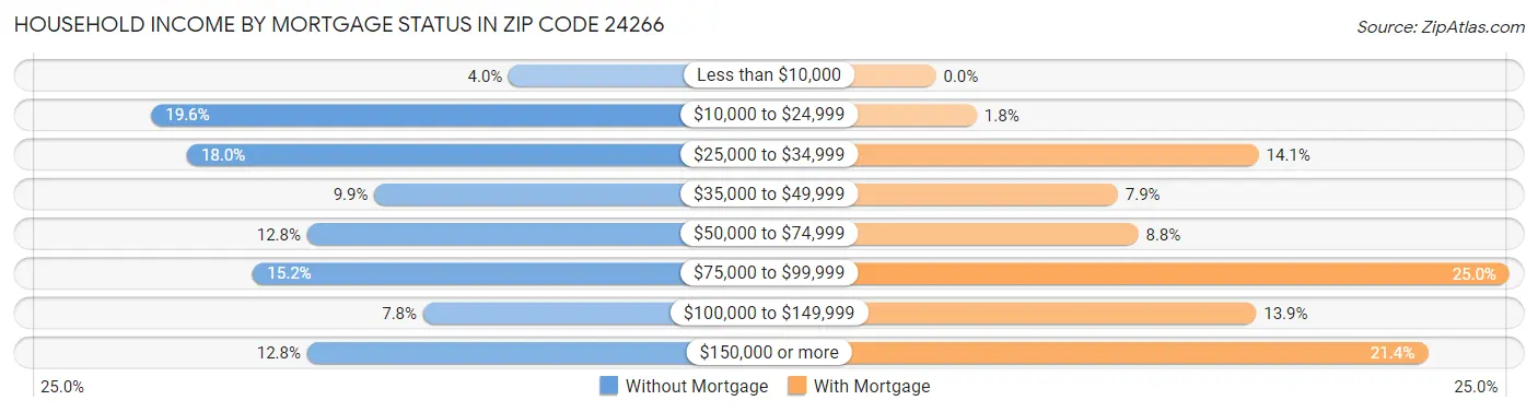 Household Income by Mortgage Status in Zip Code 24266