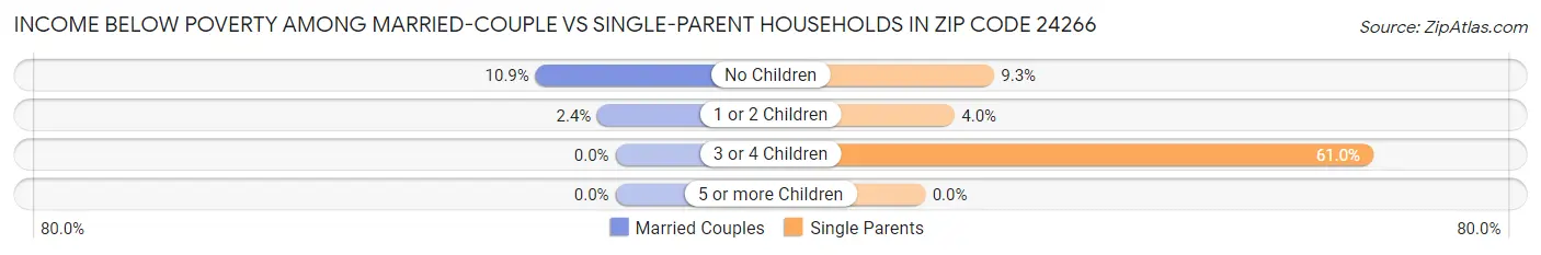 Income Below Poverty Among Married-Couple vs Single-Parent Households in Zip Code 24266