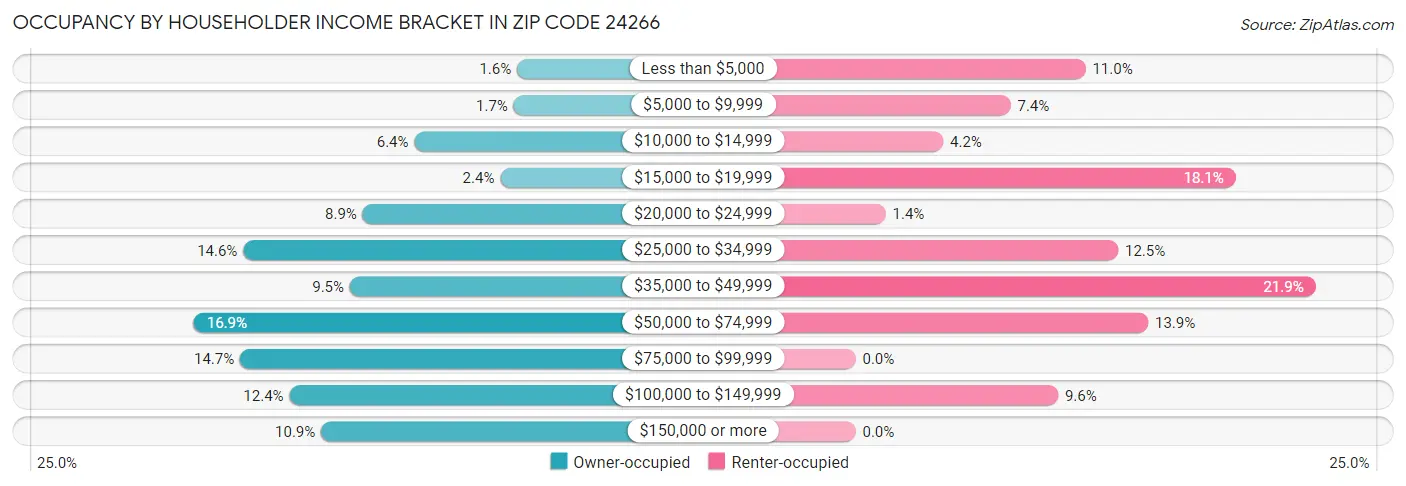 Occupancy by Householder Income Bracket in Zip Code 24266