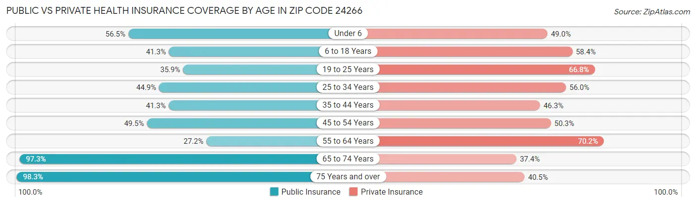 Public vs Private Health Insurance Coverage by Age in Zip Code 24266