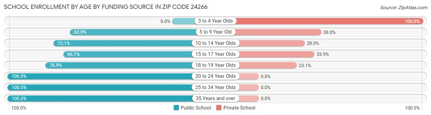 School Enrollment by Age by Funding Source in Zip Code 24266