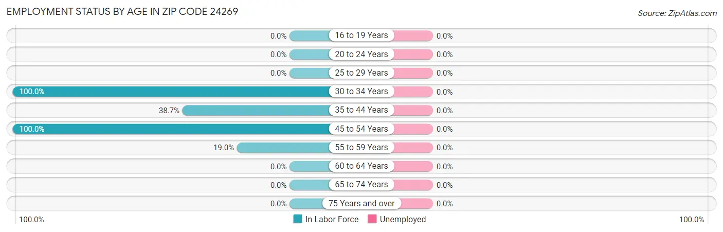 Employment Status by Age in Zip Code 24269