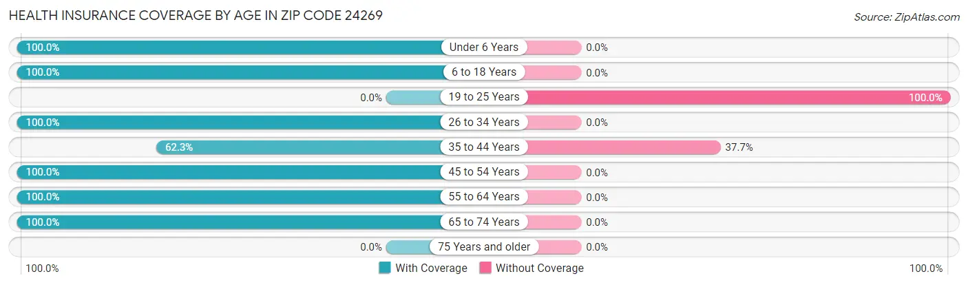 Health Insurance Coverage by Age in Zip Code 24269