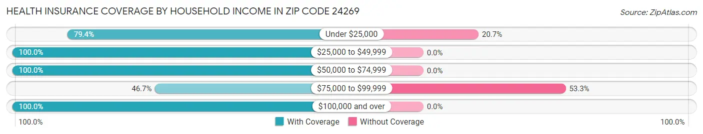 Health Insurance Coverage by Household Income in Zip Code 24269