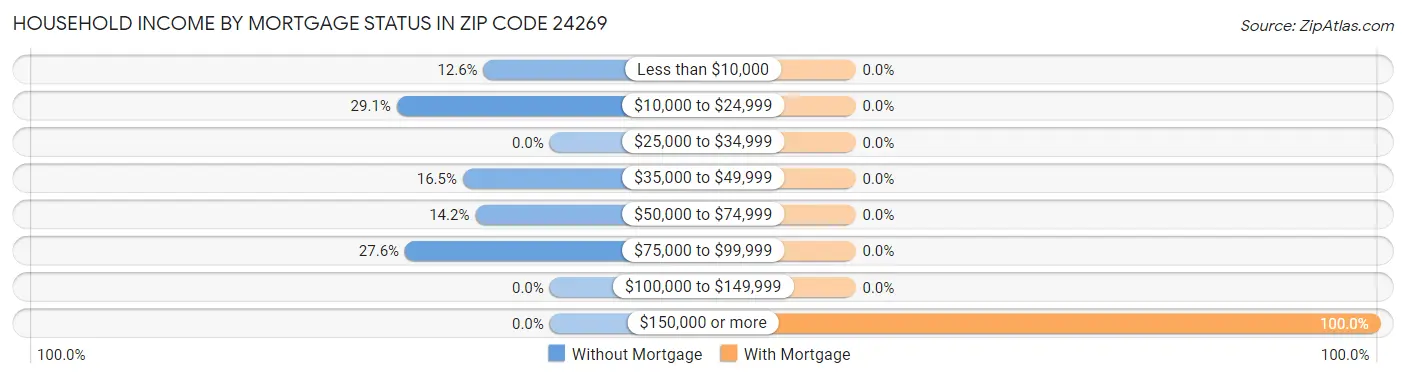 Household Income by Mortgage Status in Zip Code 24269