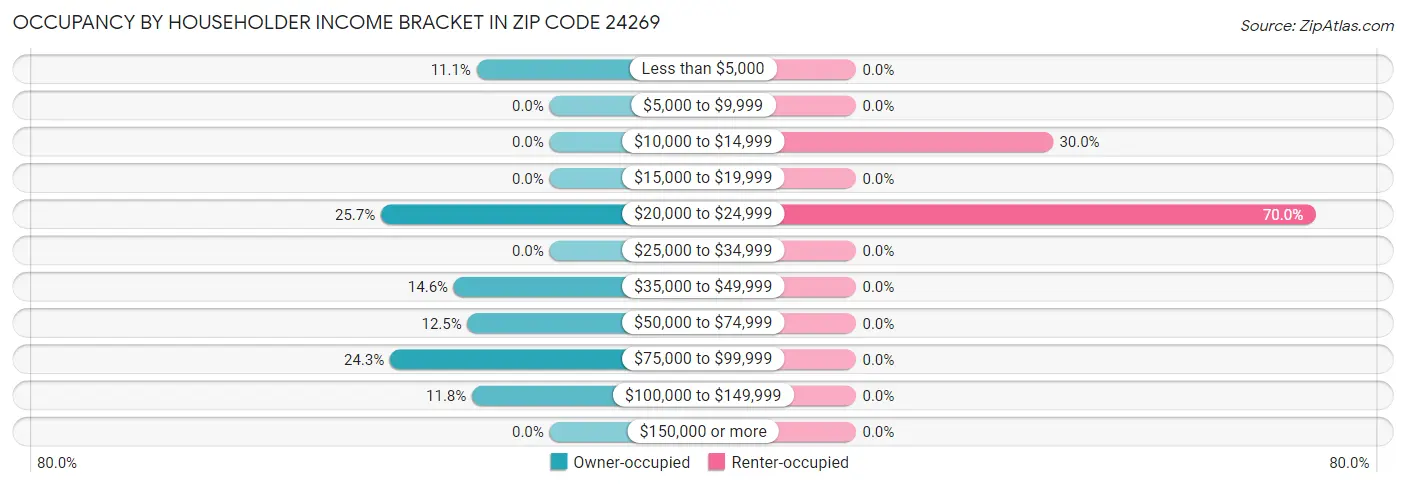 Occupancy by Householder Income Bracket in Zip Code 24269
