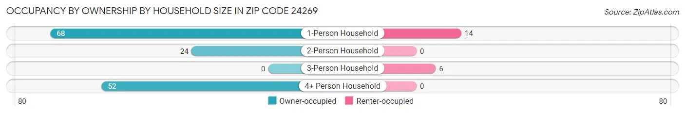 Occupancy by Ownership by Household Size in Zip Code 24269