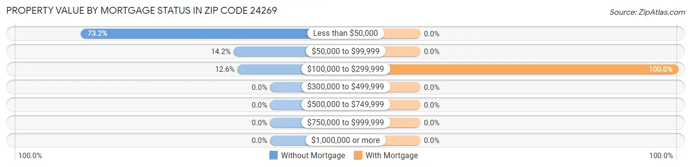 Property Value by Mortgage Status in Zip Code 24269