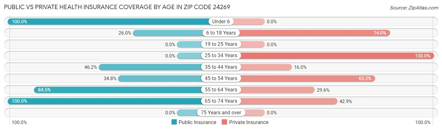 Public vs Private Health Insurance Coverage by Age in Zip Code 24269