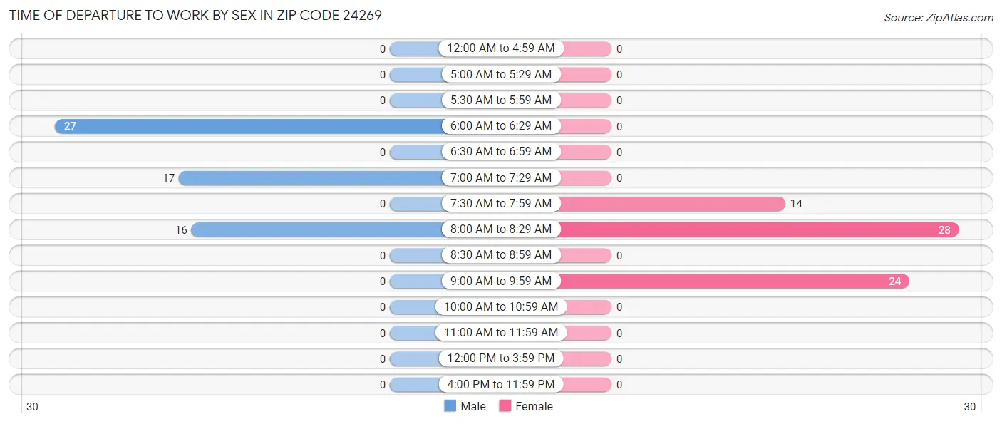 Time of Departure to Work by Sex in Zip Code 24269