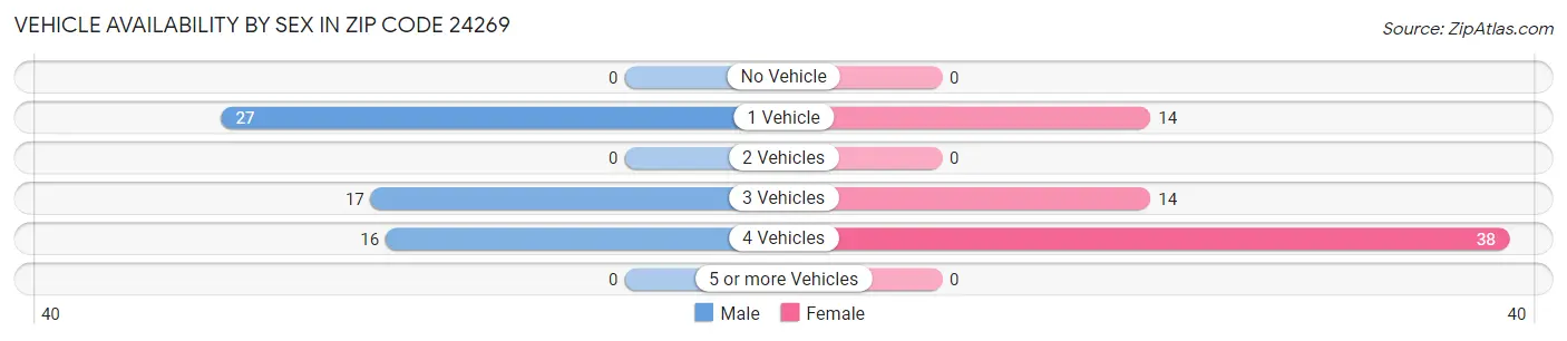 Vehicle Availability by Sex in Zip Code 24269
